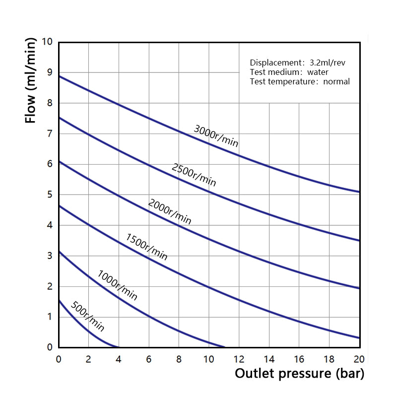Performance curve of Macxi MGR wear resistant magnetic gear pump 3.2 cm3 per rev showing medium high flow abrasive industrial fluid transfer performance