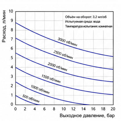 Характеристические кривые износостойкого магнитного шестерёнчатого насоса Macxi 3.20 см³/об