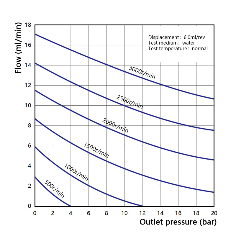 Performance curve of Macxi MGR wear resistant magnetic gear pump 6.0 cm3 per rev showing high flow abrasive fluid transfer characteristics for industrial systems