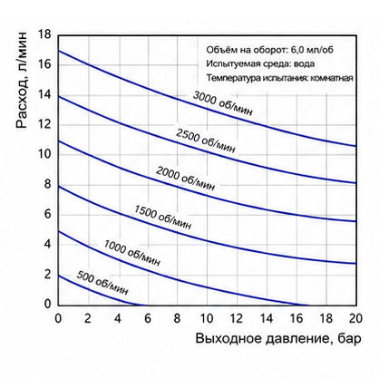 Характеристические кривые износостойкого магнитного шестерёнчатого насоса Macxi 6.0 см³/об