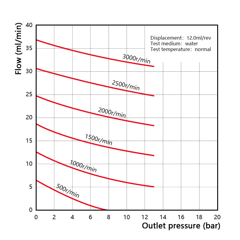 Performance curve of Macxi MGS high pressure magnetic gear pump 12.0 cm3 per rev showing stable flow rate pressure characteristics for industrial high pressure fluid handling applications