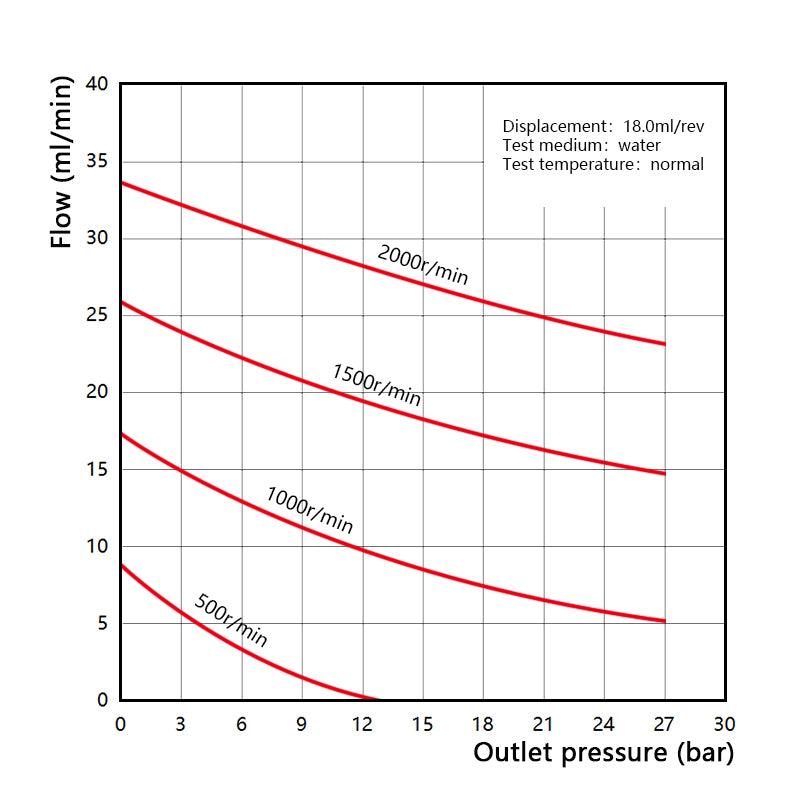 Performance curve of Macxi MGS high pressure magnetic gear pump 18.0 cm3 per rev showing high flow rate pressure performance for industrial high pressure fluid transfer systems