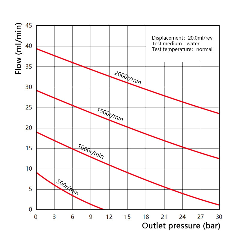 Performance curve of Macxi MGS high pressure magnetic gear pump 20.0 cm3 per rev showing large flow rate pressure characteristics for industrial high pressure applications
