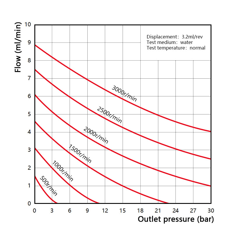 Performance curve of Macxi MGS high pressure magnetic gear pump 3.2 cm3 per rev showing flow rate pressure characteristics for high pressure industrial fluid transfer and chemical processing applications