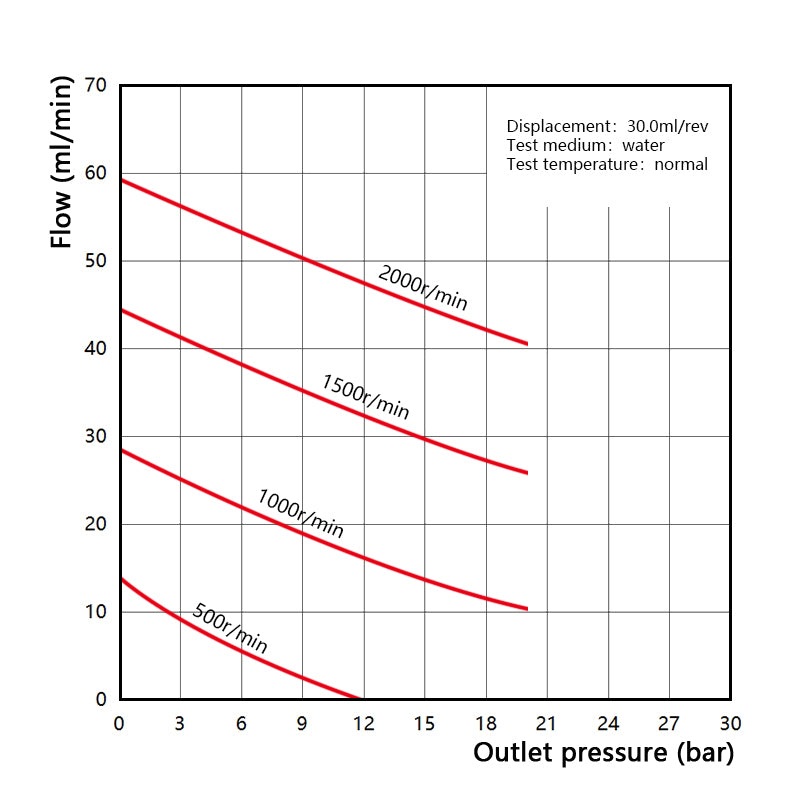 Performance curve of Macxi MGS high pressure magnetic gear pump 30.0 cm3 per rev showing very high flow rate pressure performance for industrial fluid transfer systems