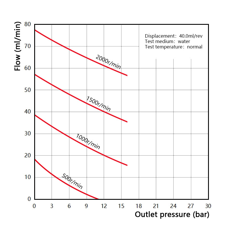Performance curve of Macxi MGS high pressure magnetic gear pump 40.0 cm3 per rev showing large capacity industrial high pressure fluid transfer performance