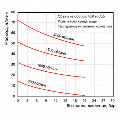 Характеристические кривые магнитного шестерёнчатого насоса высокого давления Macxi 40.0 см³/об