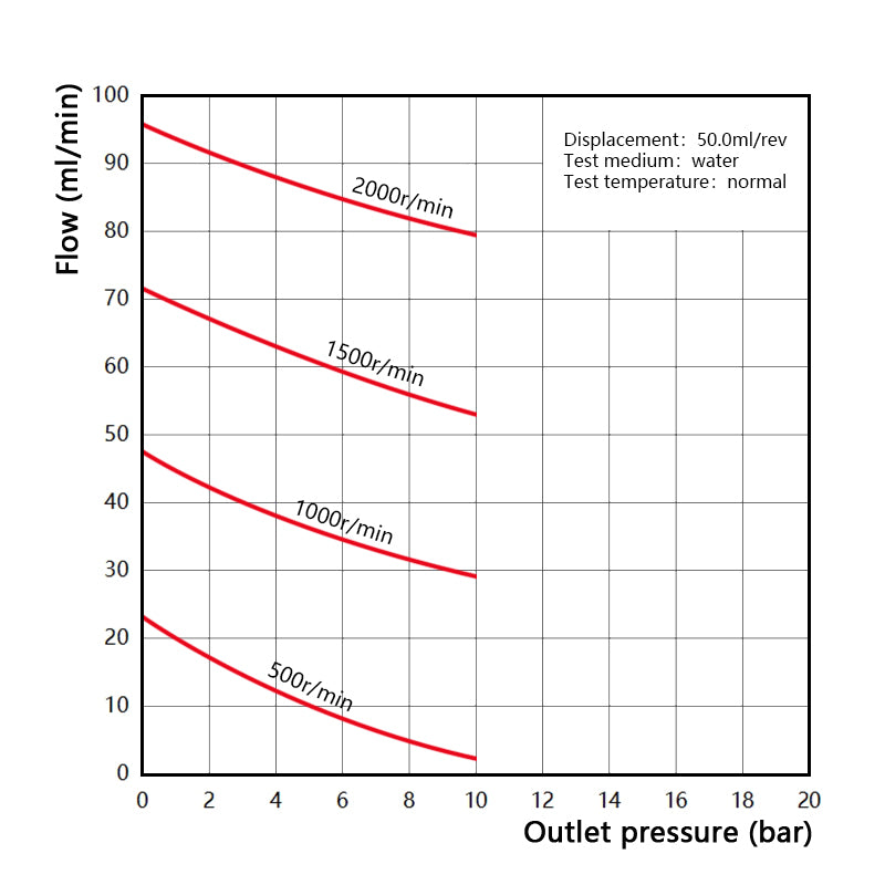 Performance curve of Macxi MGS high pressure magnetic gear pump 50.0 cm3 per rev showing maximum flow rate pressure characteristics for industrial high pressure systems