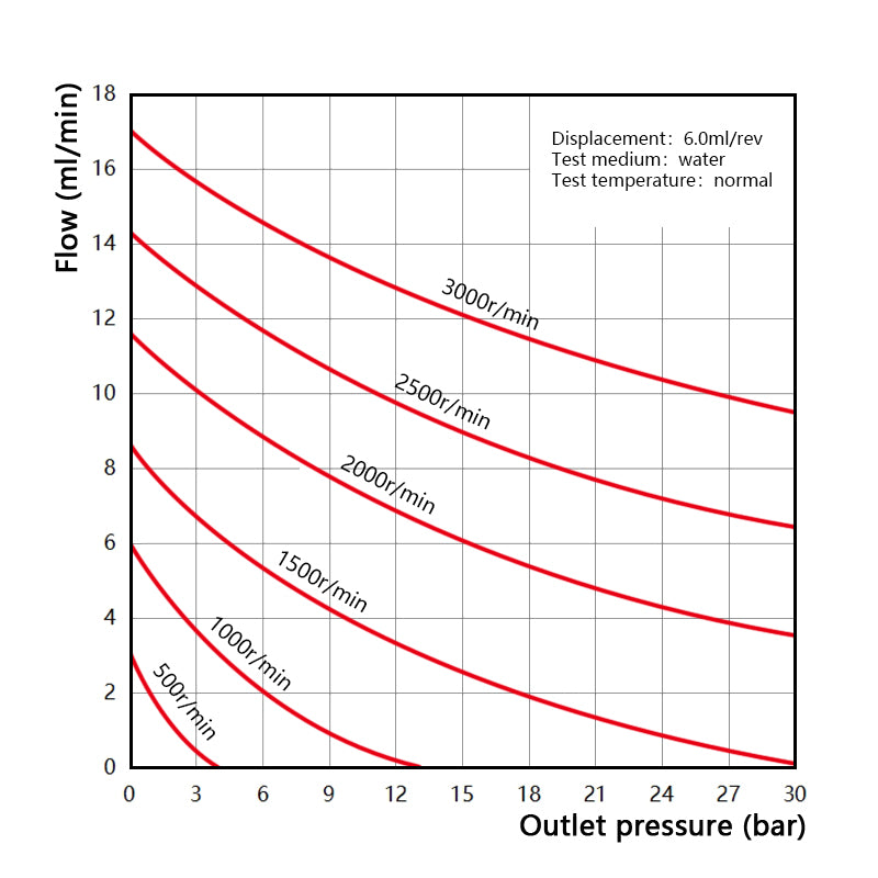 Performance curve of Macxi MGS high pressure magnetic gear pump 6.0 cm3 per rev showing flow rate pressure relationship for high pressure industrial fluid transfer systems