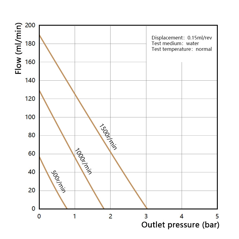 Performance curve of Macxi MGT high temperature magnetic gear pump 0.15 cm3 per rev showing flow rate pressure characteristics for high temperature industrial fluid transfer and thermal process applications