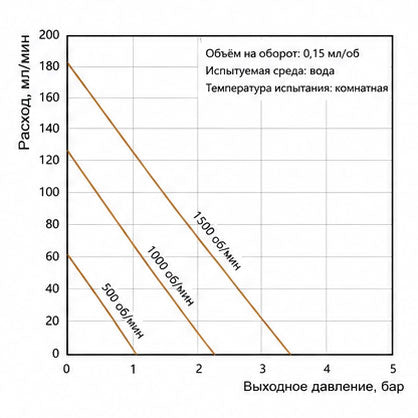 Характеристические кривые высокотемпературного магнитного шестерёнчатого насоса Macxi 0.15 см³/об