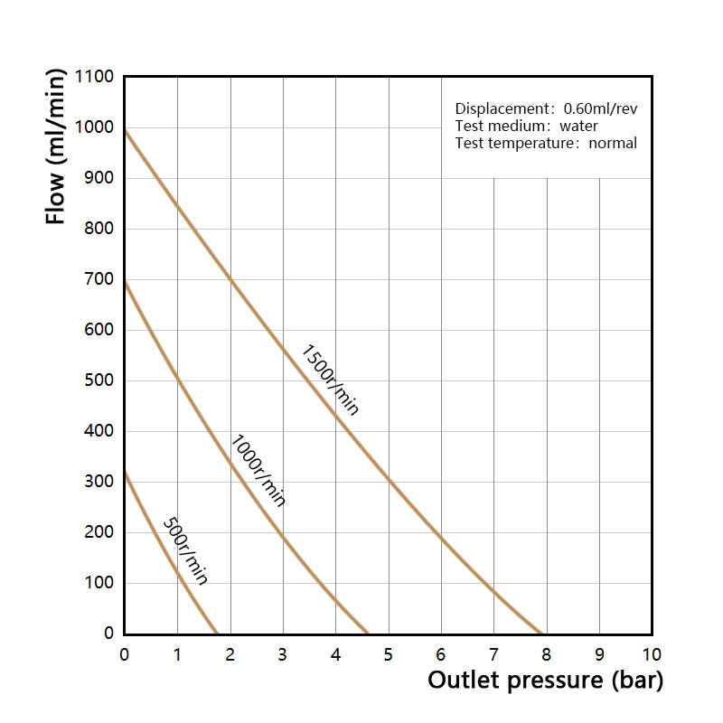 Performance curve of Macxi MGT high temperature magnetic gear pump 0.60 cm3 per rev showing stable flow rate pressure characteristics for thermal industrial fluid handling applications