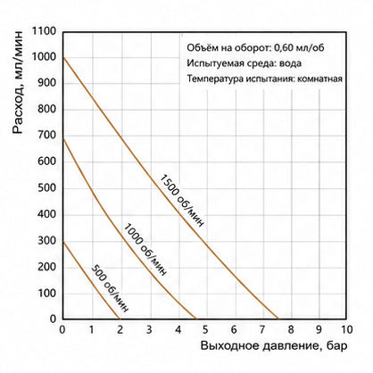 Характеристические кривые высокотемпературного магнитного шестерёнчатого насоса Macxi 0.60 см³/об
