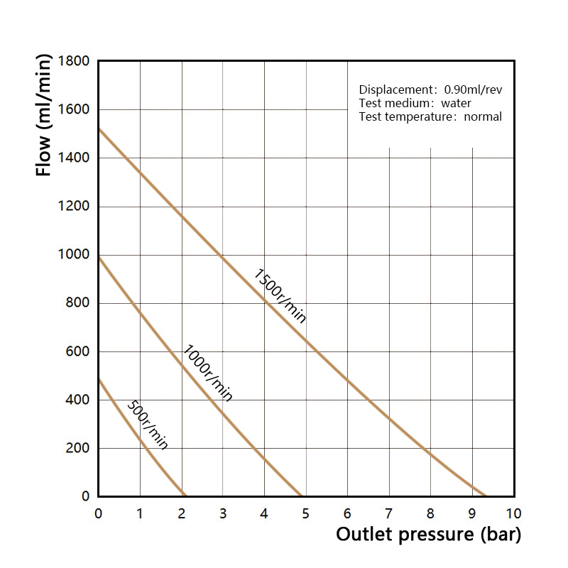 Performance curve of Macxi MGT high temperature magnetic gear pump 0.90 cm3 per rev showing flow rate pressure behavior for thermal and high temperature industrial fluid transfer systems