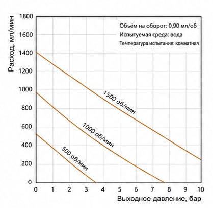 Характеристические кривые высокотемпературного магнитного шестерёнчатого насоса Macxi 0.90 см³/об