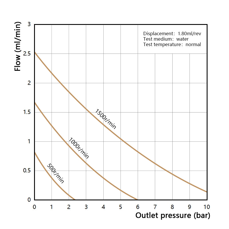 Performance curve of Macxi MGT high temperature magnetic gear pump 1.80 cm3 per rev showing high flow thermal industrial fluid transfer characteristics under elevated temperature conditions