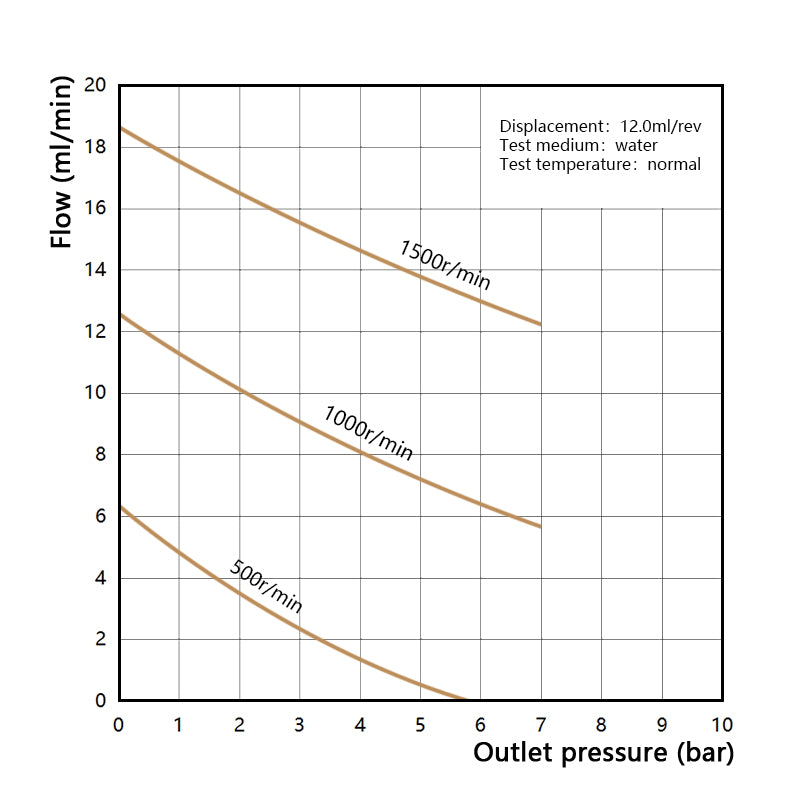 Performance curve of Macxi MGT high temperature magnetic gear pump 12.0 cm3 per rev showing high capacity thermal industrial fluid transfer performance under elevated temperature conditions