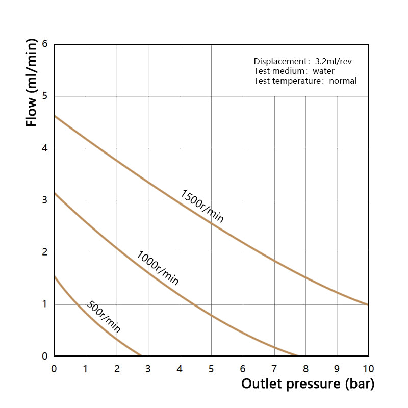 Performance curve of Macxi MGT high temperature magnetic gear pump 3.2 cm3 per rev showing medium high flow rate thermal fluid transfer performance for industrial heating systems