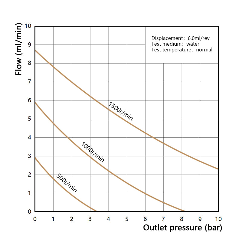 Performance curve of Macxi MGT high temperature magnetic gear pump 6.0 cm3 per rev showing high flow thermal industrial fluid transfer characteristics for heat resistant systems