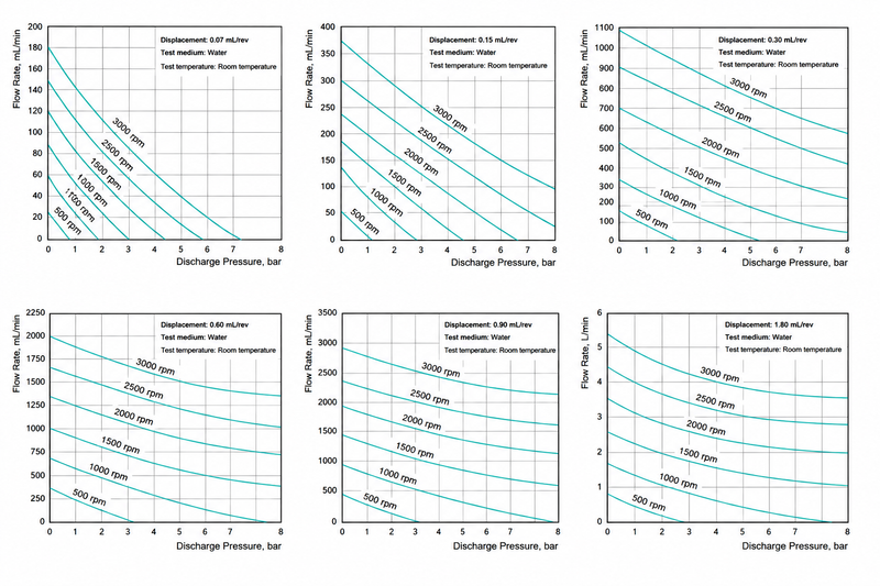 Full range performance curves comparison chart of Macxi IG series micro magnetic gear pump showing all displacement models in one diagram including flow rate pressure and speed characteristics for precise low flow industrial fluid transfer applications