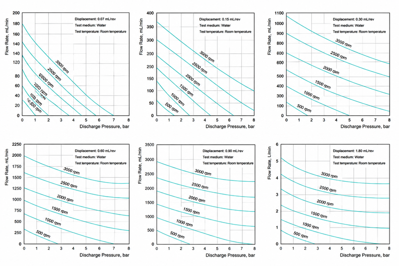 Full range performance curves comparison chart of Macxi IGR series wear resistant micro magnetic gear pump showing all displacement models in one diagram including flow rate pressure and speed characteristics for abrasive and industrial fluid transfer applications