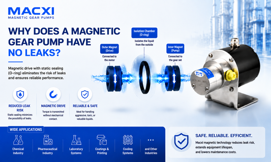Why magnetic gear pumps are leak free and working principle explanation by Macxi