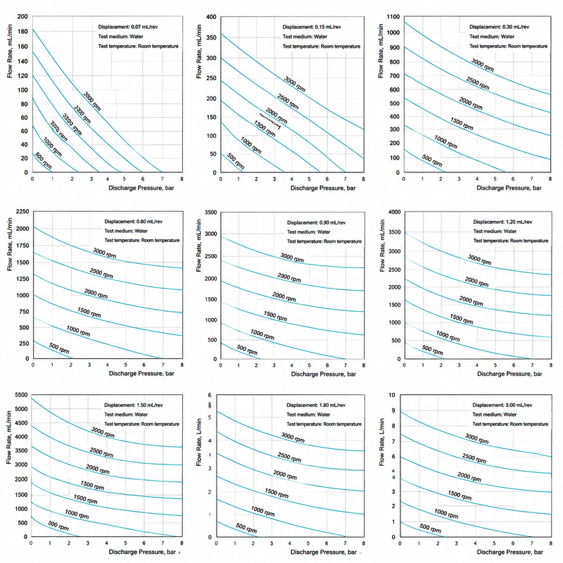 Full range performance curves comparison chart of Macxi MG series magnetic gear pump showing all displacement models in one diagram including flow rate pressure and speed characteristics for general industrial fluid transfer applications