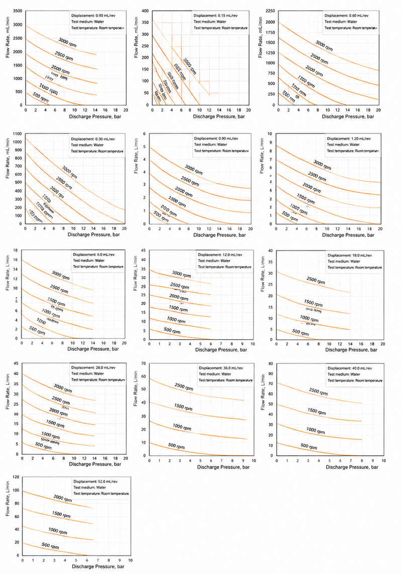 Full range performance curves comparison chart of Macxi MGH series high pressure magnetic gear pump showing all displacement models in one diagram including flow rate pressure and speed characteristics for high pressure industrial fluid transfer and chemical processing applications